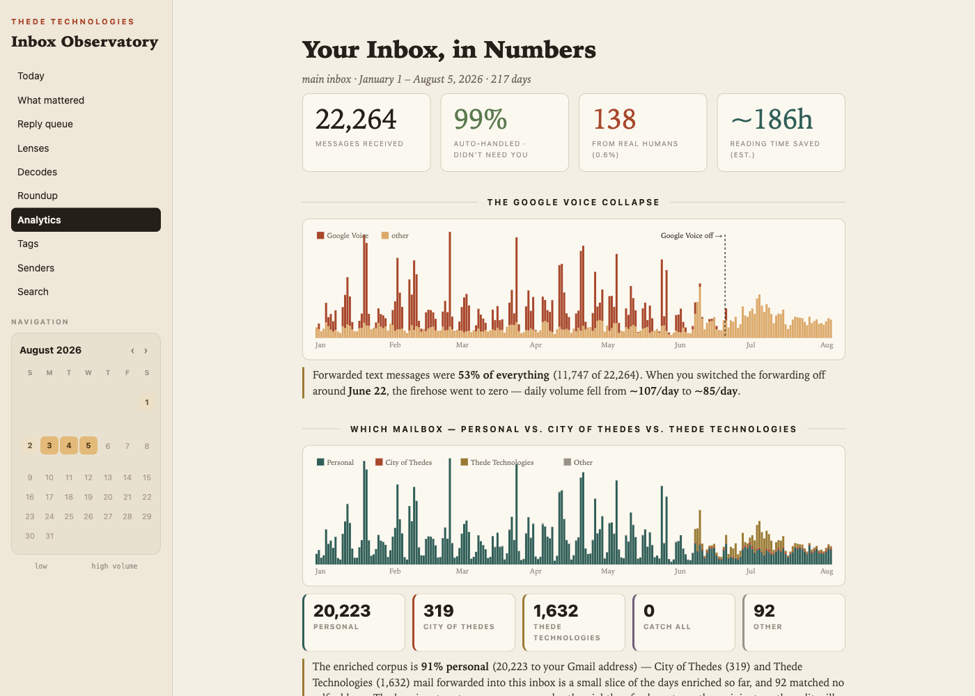 The Observatory’s numbers page: 22,264 messages received over 217 days, 99% auto-handled and never needed me, 138 from real humans, roughly 186 hours of reading time returned